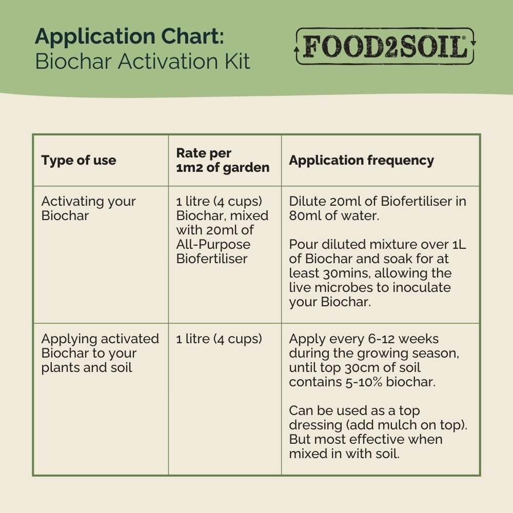 Biochar Activation Kit | Boost Soil Health | Food2Soil