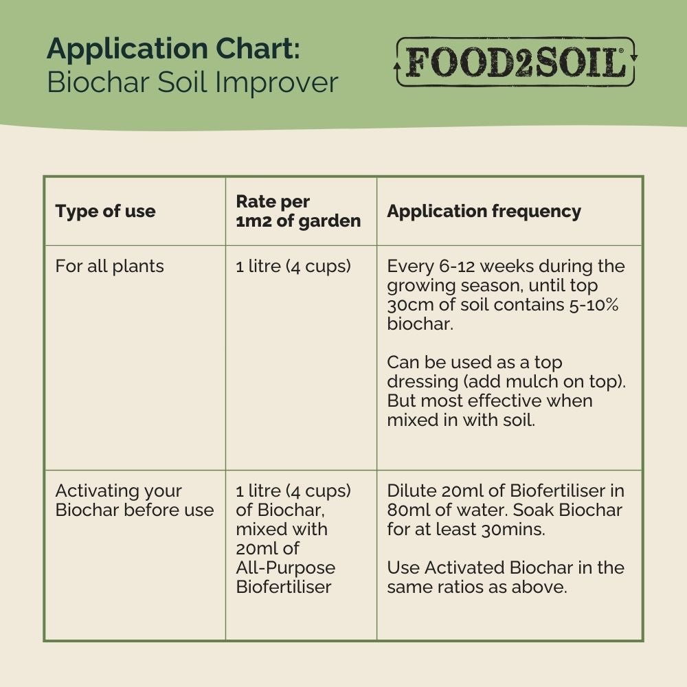 Biochar Soil Improver | Natural Soil Enhancer | Food2Soil